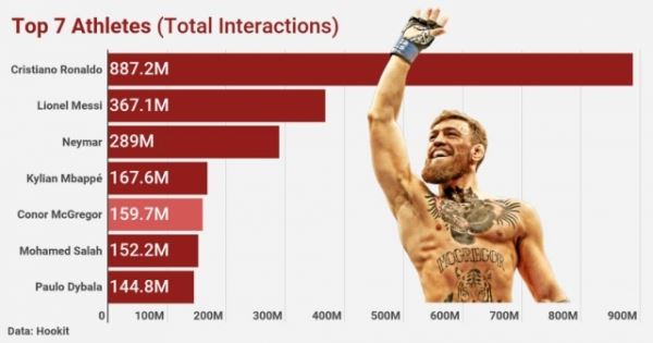 <br />
		Конор МакГрегор самый ценный спортсмен в социальных сетях среди тех, кто не играет в футбол<br />
	